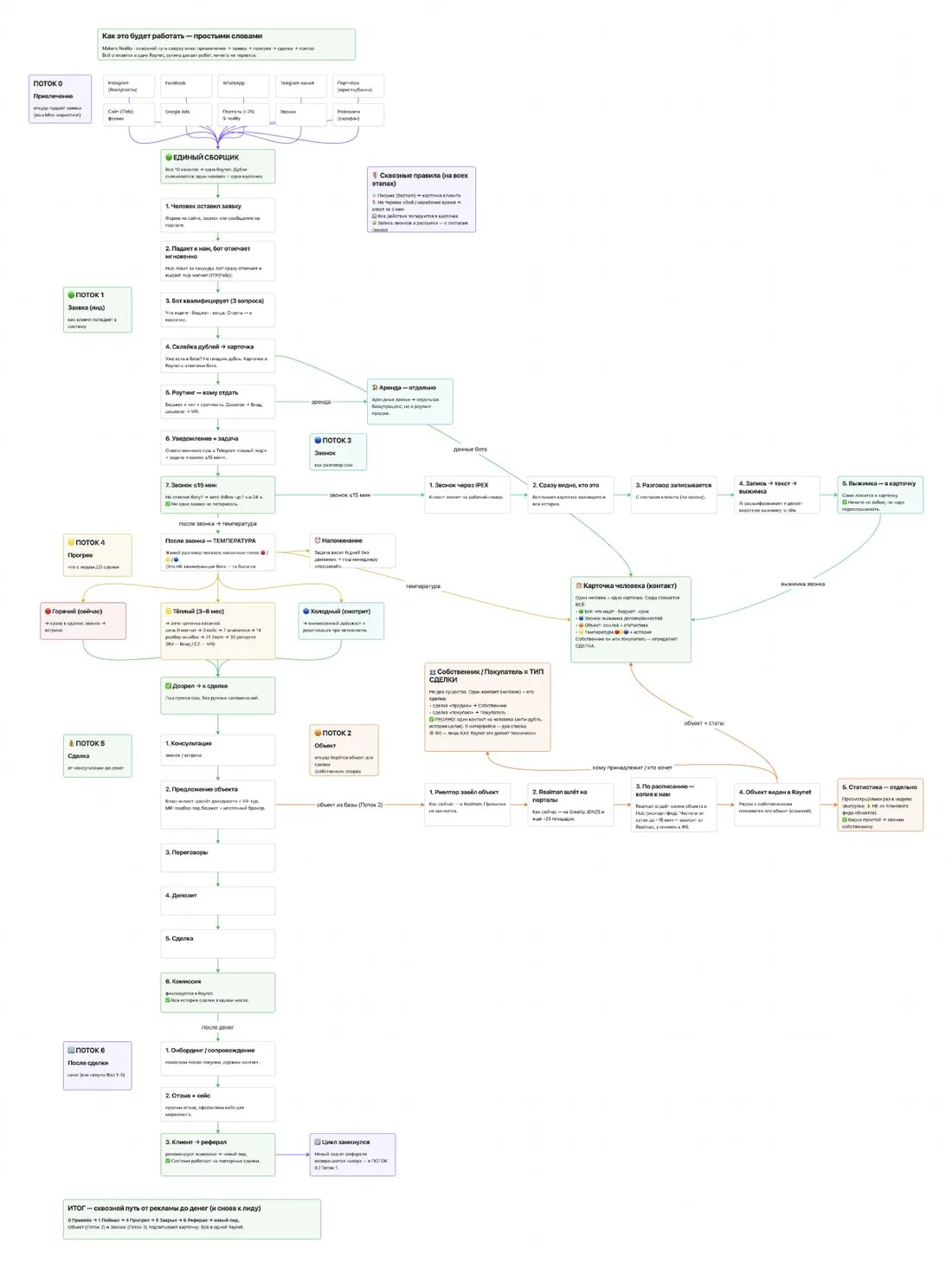 Makers Reality sales and operations system architecture